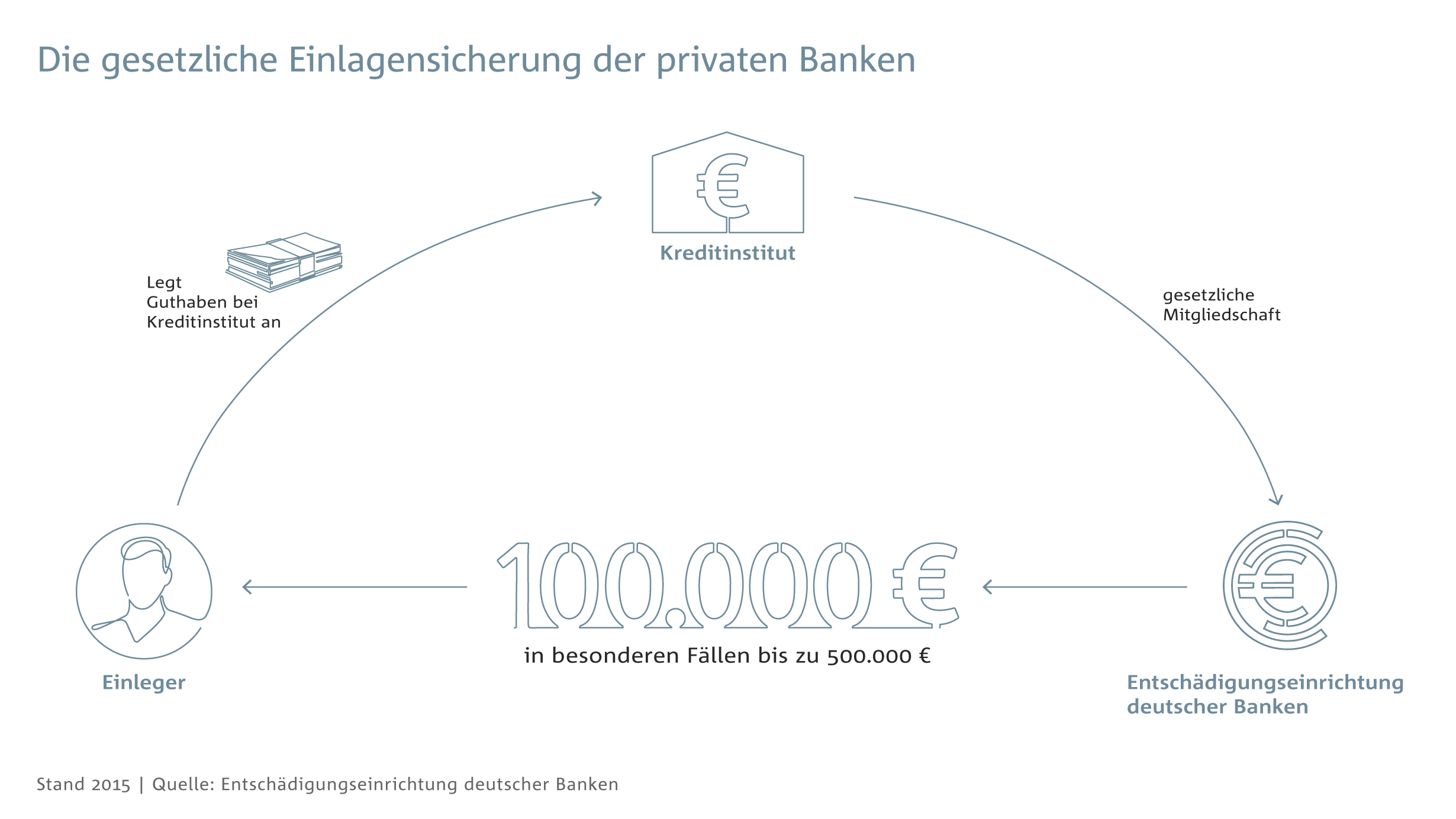 Die gesetzliche Einlagensicherung der privaten Banken